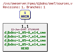 Revisions of rpms/djbdns/sme7/sources