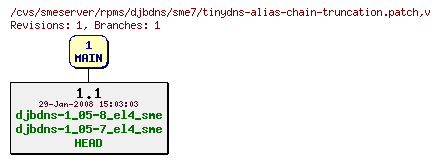 Revisions of rpms/djbdns/sme7/tinydns-alias-chain-truncation.patch