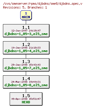 Revisions of rpms/djbdns/sme8/djbdns.spec