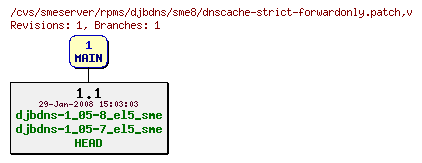 Revisions of rpms/djbdns/sme8/dnscache-strict-forwardonly.patch