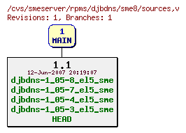 Revisions of rpms/djbdns/sme8/sources