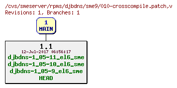 Revisions of rpms/djbdns/sme9/010-crosscompile.patch