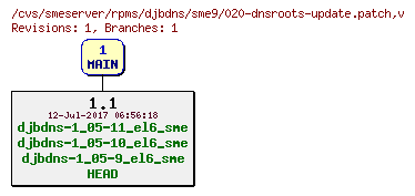 Revisions of rpms/djbdns/sme9/020-dnsroots-update.patch