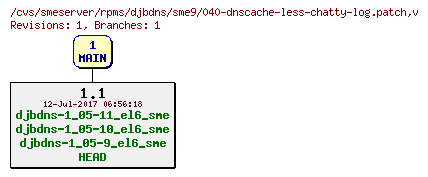 Revisions of rpms/djbdns/sme9/040-dnscache-less-chatty-log.patch