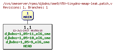 Revisions of rpms/djbdns/sme9/050-tinydns-mmap-leak.patch