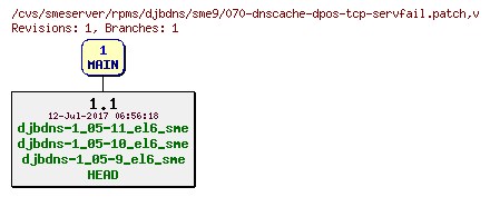 Revisions of rpms/djbdns/sme9/070-dnscache-dpos-tcp-servfail.patch