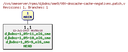 Revisions of rpms/djbdns/sme9/080-dnscache-cache-negatives.patch