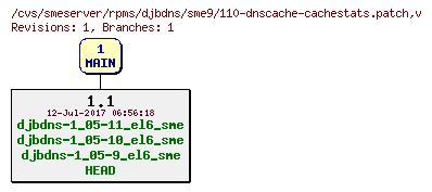 Revisions of rpms/djbdns/sme9/110-dnscache-cachestats.patch