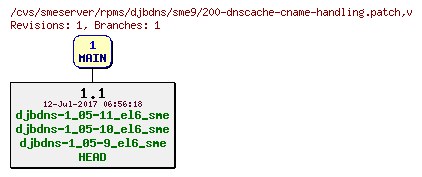 Revisions of rpms/djbdns/sme9/200-dnscache-cname-handling.patch