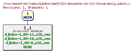 Revisions of rpms/djbdns/sme9/210-dnscache-strict-forwardonly.patch