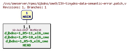 Revisions of rpms/djbdns/sme9/230-tinydns-data-semantic-error.patch