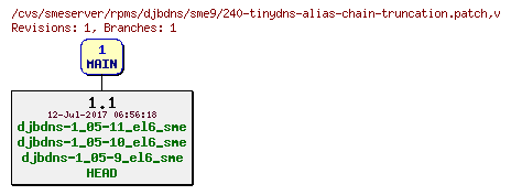 Revisions of rpms/djbdns/sme9/240-tinydns-alias-chain-truncation.patch