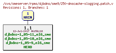 Revisions of rpms/djbdns/sme9/250-dnscache-slogging.patch