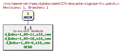 Revisions of rpms/djbdns/sme9/270-dnscache-sigpipe-fix.patch