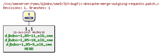 Revisions of rpms/djbdns/sme9/310-bugfix-dnscache-merge-outgoing-requests.patch