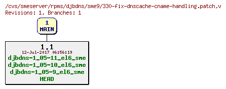 Revisions of rpms/djbdns/sme9/330-fix-dnscache-cname-handling.patch