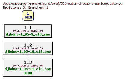 Revisions of rpms/djbdns/sme9/500-cutom-dnscache-maxloop.patch