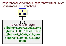 Revisions of rpms/djbdns/sme9/Makefile