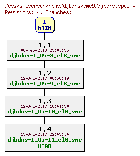 Revisions of rpms/djbdns/sme9/djbdns.spec