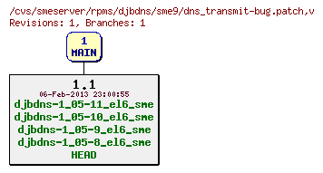 Revisions of rpms/djbdns/sme9/dns_transmit-bug.patch