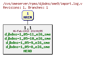 Revisions of rpms/djbdns/sme9/import.log