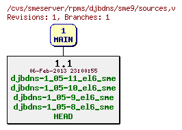 Revisions of rpms/djbdns/sme9/sources