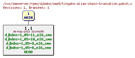 Revisions of rpms/djbdns/sme9/tinydns-alias-chain-truncation.patch