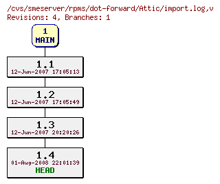 Revisions of rpms/dot-forward/import.log