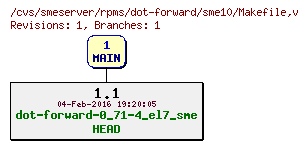 Revisions of rpms/dot-forward/sme10/Makefile