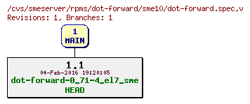 Revisions of rpms/dot-forward/sme10/dot-forward.spec