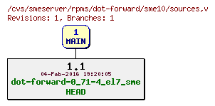 Revisions of rpms/dot-forward/sme10/sources