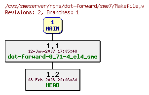 Revisions of rpms/dot-forward/sme7/Makefile