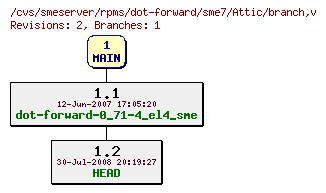 Revisions of rpms/dot-forward/sme7/branch