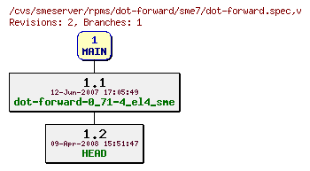 Revisions of rpms/dot-forward/sme7/dot-forward.spec