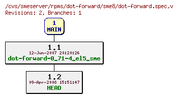 Revisions of rpms/dot-forward/sme8/dot-forward.spec