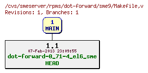 Revisions of rpms/dot-forward/sme9/Makefile