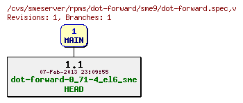 Revisions of rpms/dot-forward/sme9/dot-forward.spec