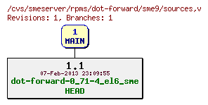 Revisions of rpms/dot-forward/sme9/sources