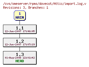 Revisions of rpms/dovecot/import.log