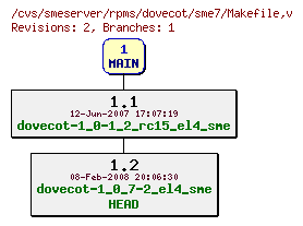 Revisions of rpms/dovecot/sme7/Makefile