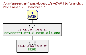 Revisions of rpms/dovecot/sme7/branch