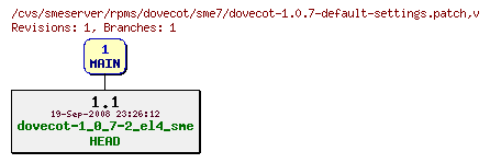 Revisions of rpms/dovecot/sme7/dovecot-1.0.7-default-settings.patch