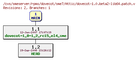 Revisions of rpms/dovecot/sme7/dovecot-1.0.beta2-lib64.patch
