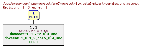 Revisions of rpms/dovecot/sme7/dovecot-1.0.beta2-mkcert-permissions.patch