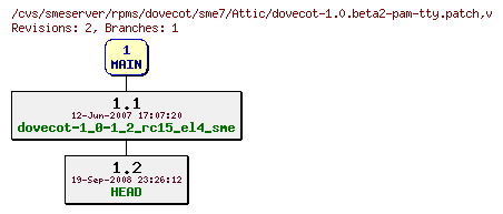 Revisions of rpms/dovecot/sme7/dovecot-1.0.beta2-pam-tty.patch