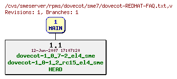 Revisions of rpms/dovecot/sme7/dovecot-REDHAT-FAQ.txt