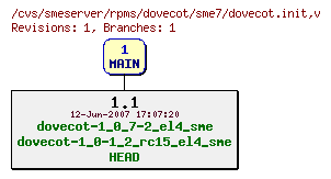 Revisions of rpms/dovecot/sme7/dovecot.init