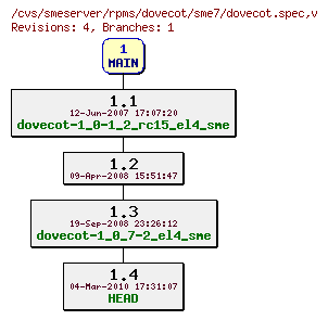 Revisions of rpms/dovecot/sme7/dovecot.spec