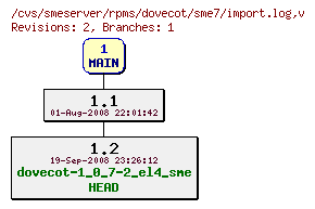 Revisions of rpms/dovecot/sme7/import.log