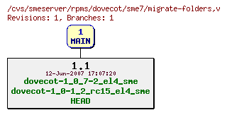 Revisions of rpms/dovecot/sme7/migrate-folders